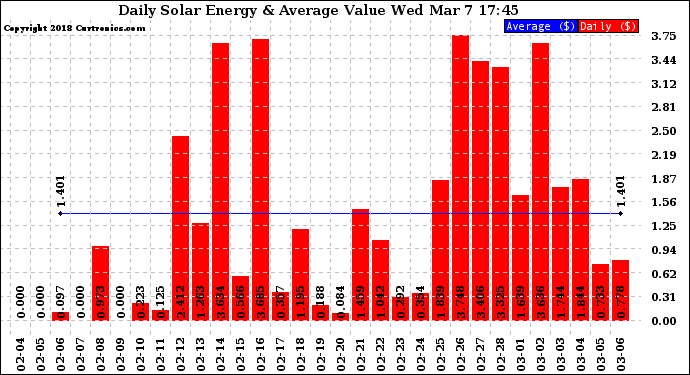 Solar PV/Inverter Performance Daily Solar Energy Production Value