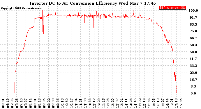 Solar PV/Inverter Performance Inverter DC to AC Conversion Efficiency