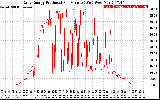 Solar PV/Inverter Performance Daily Energy Production Per Minute