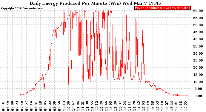 Solar PV/Inverter Performance Daily Energy Production Per Minute