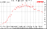 Solar PV/Inverter Performance Outdoor Temperature