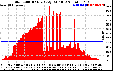 Solar PV/Inverter Performance Solar Radiation & Day Average per Minute