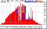 Solar PV/Inverter Performance Solar Radiation & Effective Solar Radiation per Minute