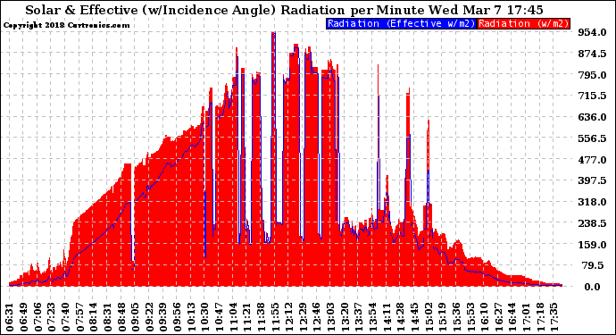 Solar PV/Inverter Performance Solar Radiation & Effective Solar Radiation per Minute