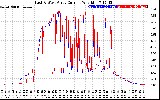 Solar PV/Inverter Performance Photovoltaic Panel Current Output