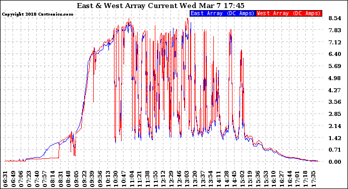 Solar PV/Inverter Performance Photovoltaic Panel Current Output