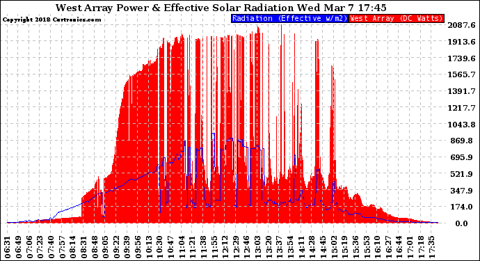 Solar PV/Inverter Performance West Array Power Output & Effective Solar Radiation