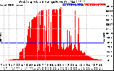 Solar PV/Inverter Performance West Array Actual & Average Power Output