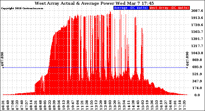 Solar PV/Inverter Performance West Array Actual & Average Power Output