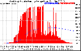 Solar PV/Inverter Performance West Array Actual & Running Average Power Output