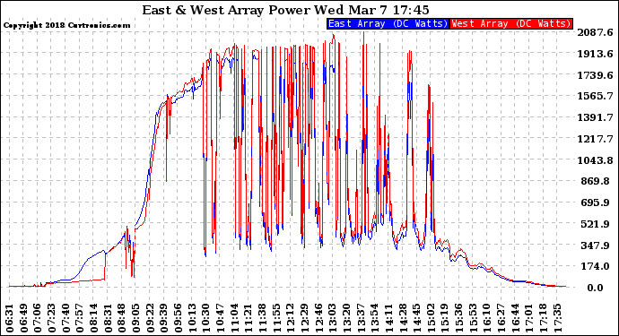 Solar PV/Inverter Performance Photovoltaic Panel Power Output