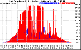 Solar PV/Inverter Performance East Array Power Output & Effective Solar Radiation