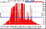 Solar PV/Inverter Performance East Array Actual & Average Power Output