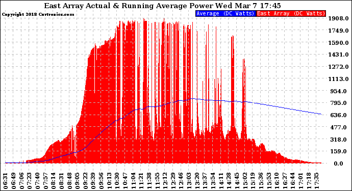 Solar PV/Inverter Performance East Array Actual & Running Average Power Output