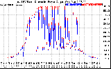 Solar PV/Inverter Performance PV Panel Power Output & Inverter Power Output