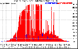 Solar PV/Inverter Performance Total PV Panel Power Output & Solar Radiation