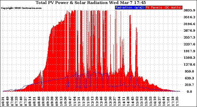 Solar PV/Inverter Performance Total PV Panel Power Output & Solar Radiation