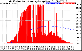 Solar PV/Inverter Performance Total PV Panel & Running Average Power Output