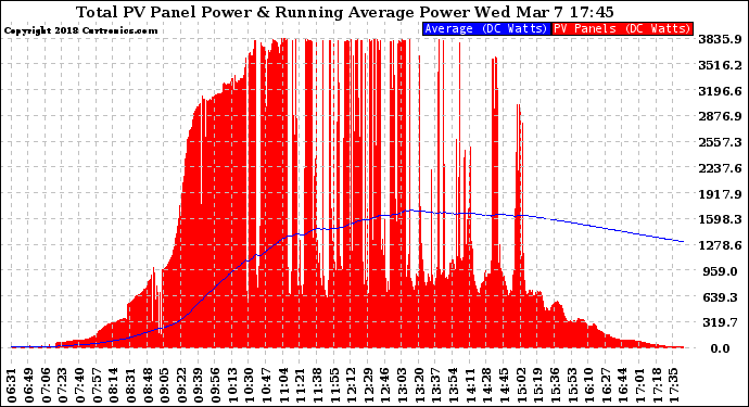 Solar PV/Inverter Performance Total PV Panel & Running Average Power Output