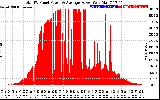 Solar PV/Inverter Performance Total PV Panel Power Output