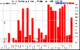 Solar PV/Inverter Performance Daily Solar Energy Production