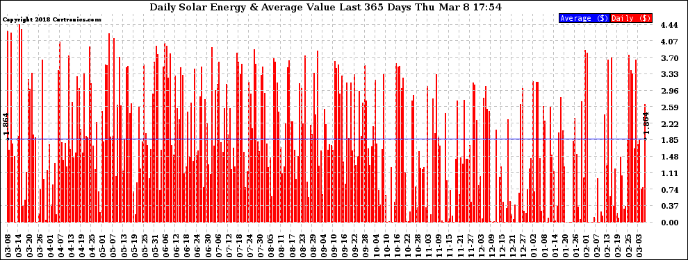Solar PV/Inverter Performance Daily Solar Energy Production Value Last 365 Days