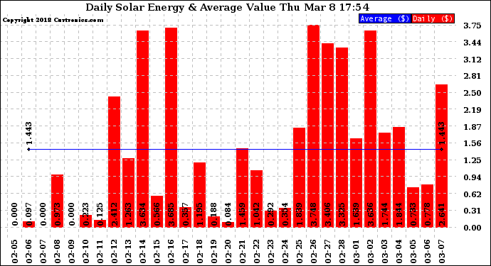 Solar PV/Inverter Performance Daily Solar Energy Production Value