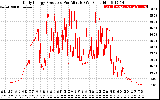 Solar PV/Inverter Performance Daily Energy Production Per Minute