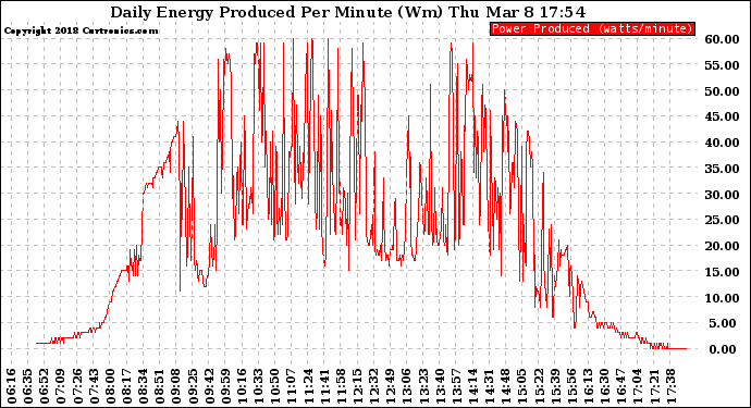 Solar PV/Inverter Performance Daily Energy Production Per Minute