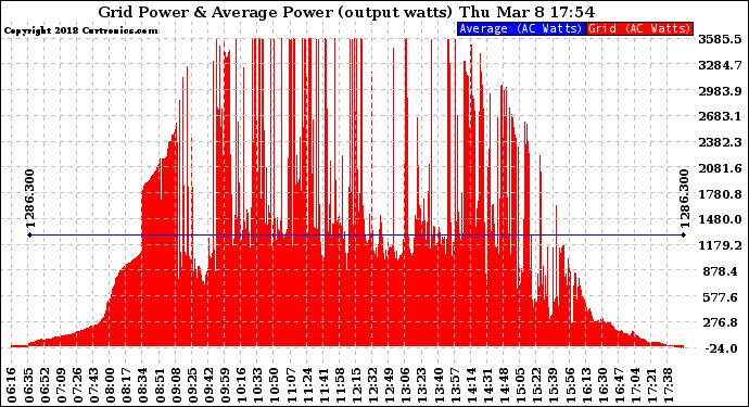 Solar PV/Inverter Performance Inverter Power Output