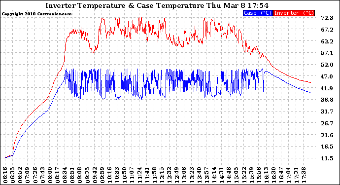 Solar PV/Inverter Performance Inverter Operating Temperature