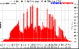 Solar PV/Inverter Performance Solar Radiation & Day Average per Minute