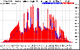 Solar PV/Inverter Performance Solar Radiation & Effective Solar Radiation per Minute