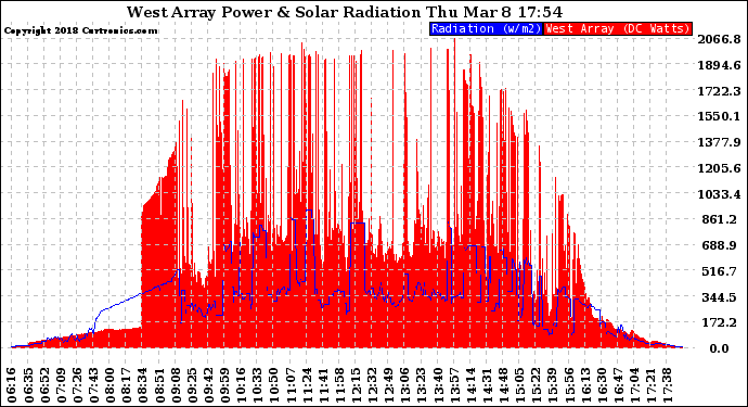 Solar PV/Inverter Performance West Array Power Output & Solar Radiation