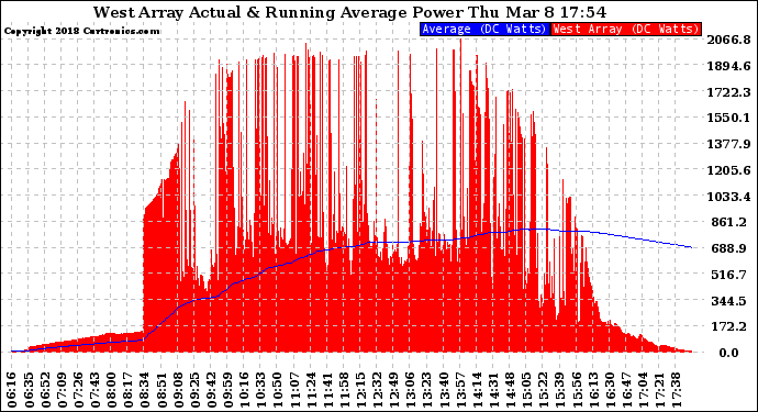 Solar PV/Inverter Performance West Array Actual & Running Average Power Output
