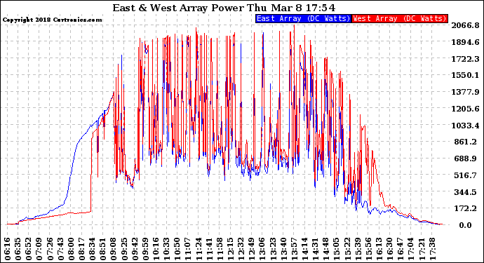 Solar PV/Inverter Performance Photovoltaic Panel Power Output