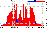 Solar PV/Inverter Performance East Array Power Output & Solar Radiation