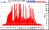 Solar PV/Inverter Performance East Array Actual & Average Power Output