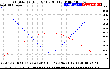 Solar PV/Inverter Performance Sun Altitude Angle & Sun Incidence Angle on PV Panels