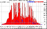 Solar PV/Inverter Performance Total PV Panel Power Output & Solar Radiation