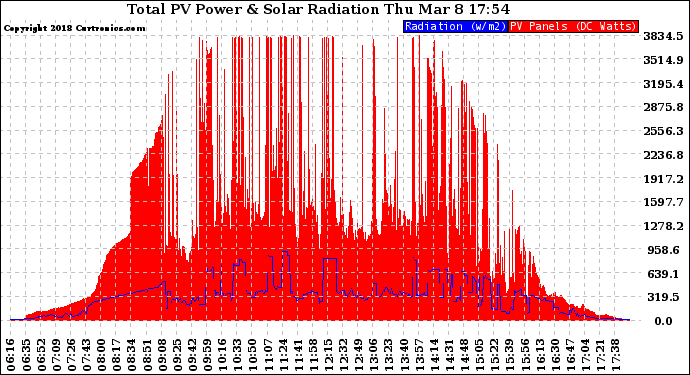 Solar PV/Inverter Performance Total PV Panel Power Output & Solar Radiation