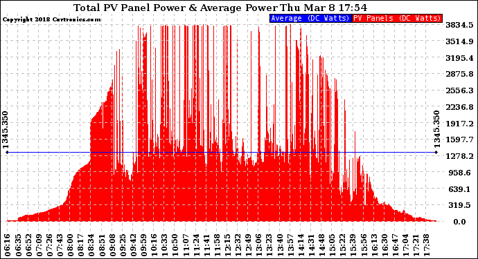 Solar PV/Inverter Performance Total PV Panel Power Output