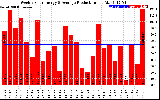 Solar PV/Inverter Performance Weekly Solar Energy Production