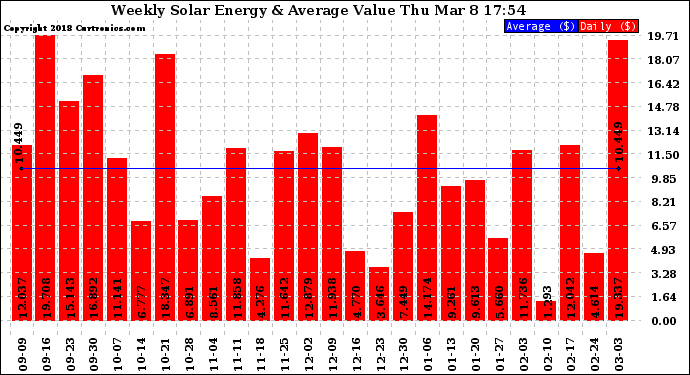 Solar PV/Inverter Performance Weekly Solar Energy Production Value