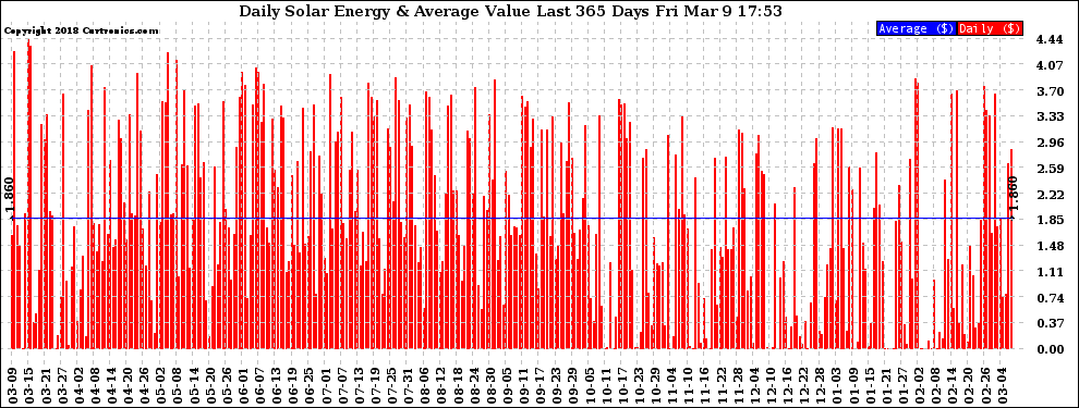 Solar PV/Inverter Performance Daily Solar Energy Production Value Last 365 Days