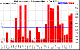 Solar PV/Inverter Performance Daily Solar Energy Production Value