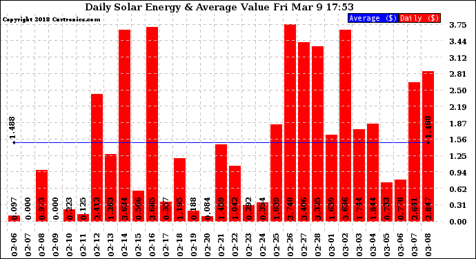 Solar PV/Inverter Performance Daily Solar Energy Production Value