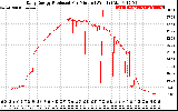 Solar PV/Inverter Performance Daily Energy Production Per Minute