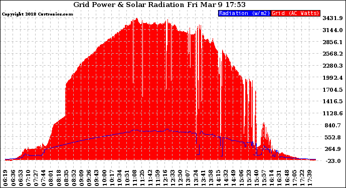Solar PV/Inverter Performance Grid Power & Solar Radiation