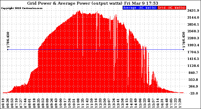 Solar PV/Inverter Performance Inverter Power Output